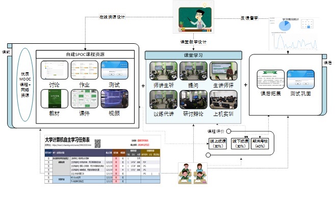 计算机网络课程建设的开发与实践探索