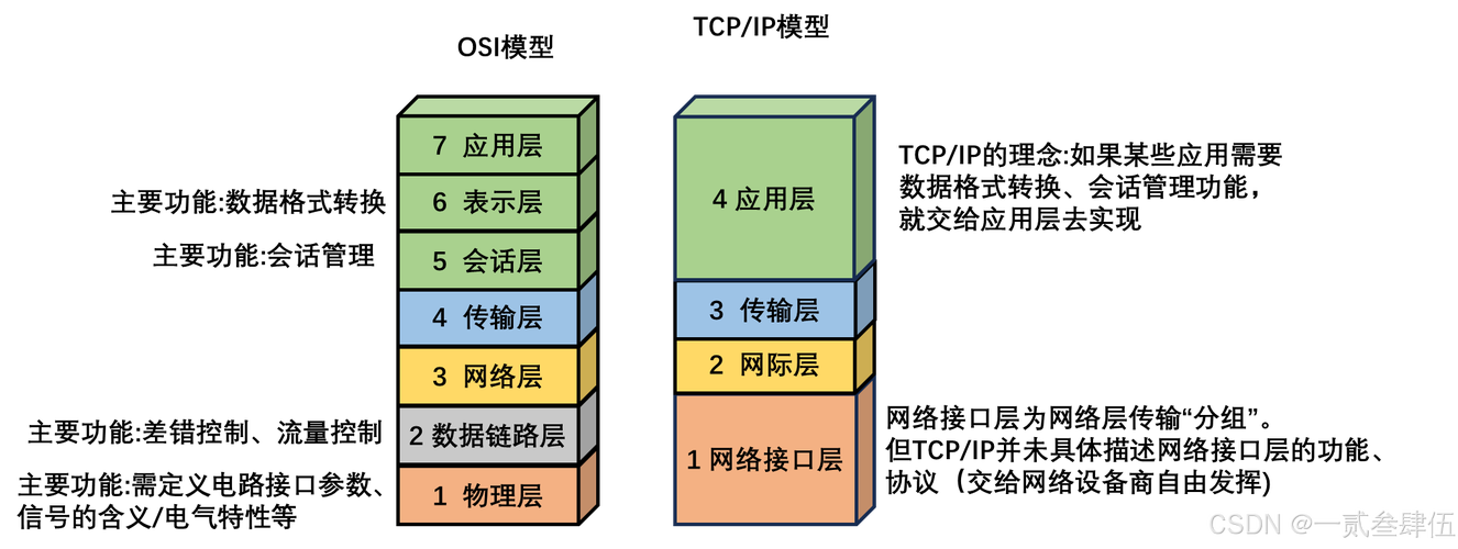 计算机网络参考模型与网络开发及建设